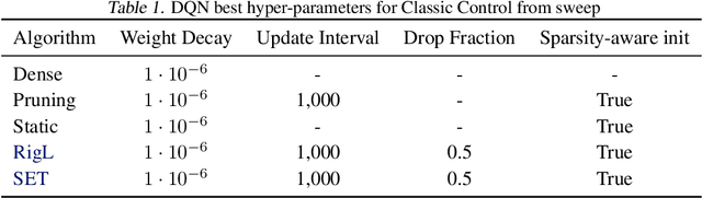 Figure 2 for The State of Sparse Training in Deep Reinforcement Learning