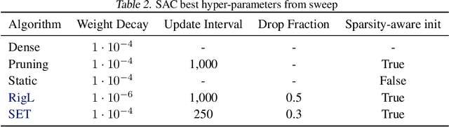 Figure 4 for The State of Sparse Training in Deep Reinforcement Learning