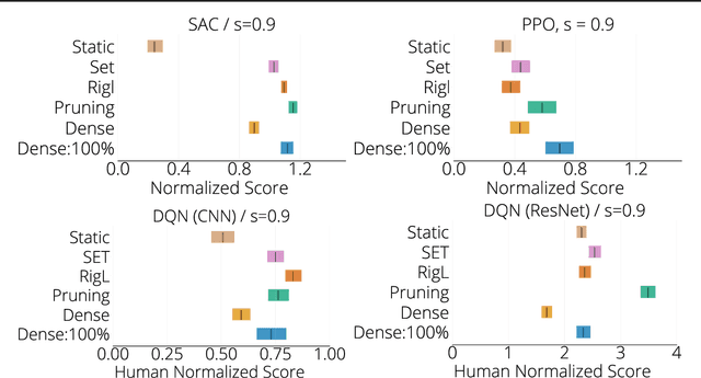 Figure 1 for The State of Sparse Training in Deep Reinforcement Learning