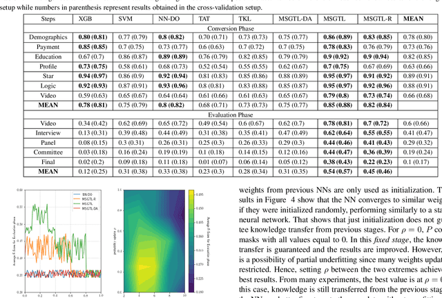 Figure 4 for Multi-Stage Transfer Learning with an Application to Selection Process