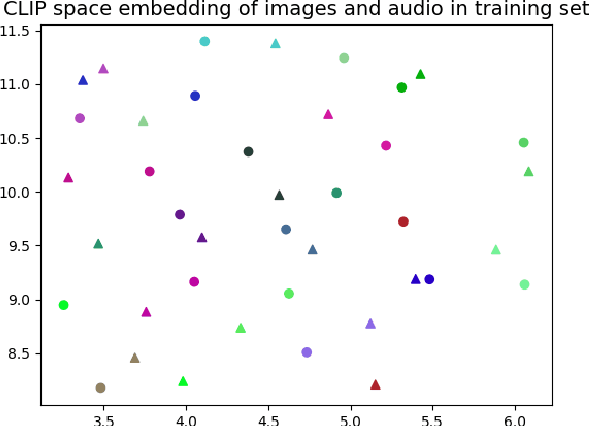 Figure 4 for Embed Everything: A Method for Efficiently Co-Embedding Multi-Modal Spaces