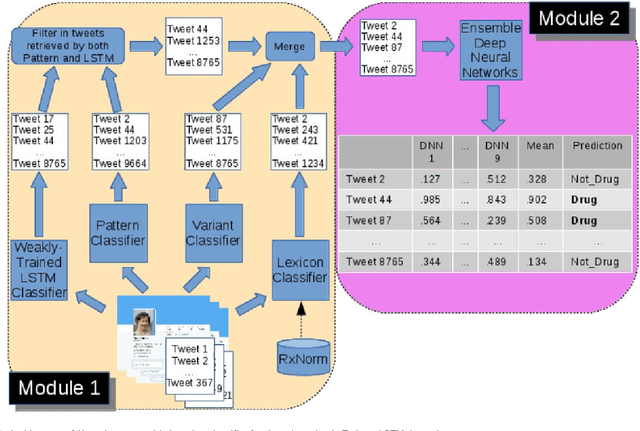 Figure 2 for Deep Neural Networks Ensemble for Detecting Medication Mentions in Tweets