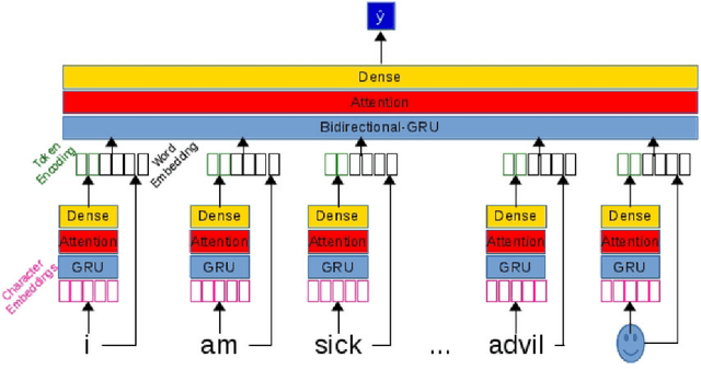 Figure 3 for Deep Neural Networks Ensemble for Detecting Medication Mentions in Tweets