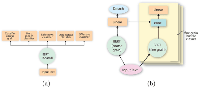 Figure 1 for Hostility Detection in Hindi leveraging Pre-Trained Language Models
