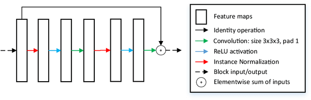 Figure 3 for Glioma Segmentation with Cascaded Unet