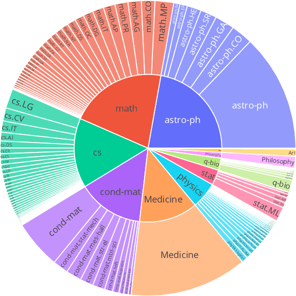 Figure 3 for M2D2: A Massively Multi-domain Language Modeling Dataset