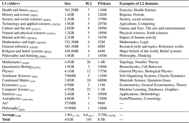 Figure 2 for M2D2: A Massively Multi-domain Language Modeling Dataset