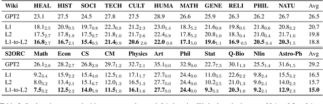 Figure 4 for M2D2: A Massively Multi-domain Language Modeling Dataset