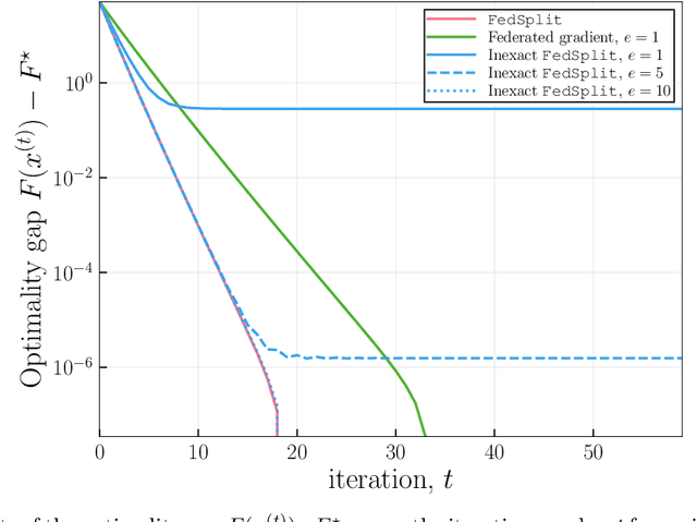 Figure 3 for FedSplit: An algorithmic framework for fast federated optimization