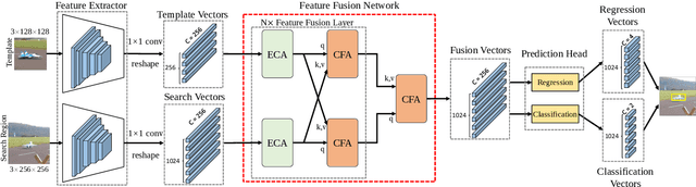 Figure 3 for Transformer Tracking