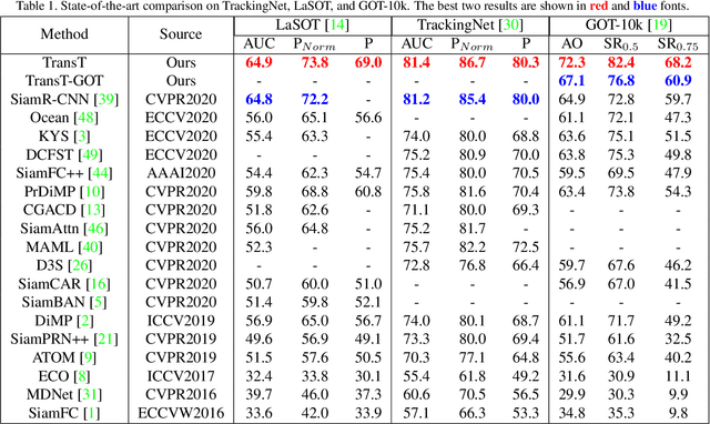 Figure 2 for Transformer Tracking