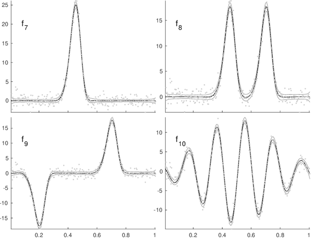 Figure 3 for Adaptive spline fitting with particle swarm optimization