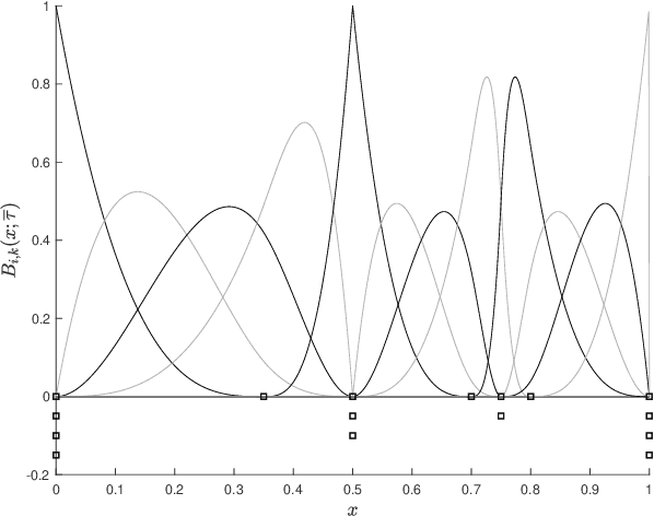 Figure 1 for Adaptive spline fitting with particle swarm optimization