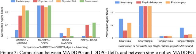 Figure 3 for Multi-Agent Actor-Critic for Mixed Cooperative-Competitive Environments