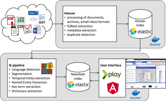Figure 1 for A Multilingual Information Extraction Pipeline for Investigative Journalism
