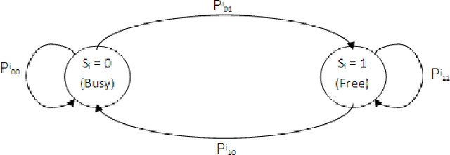 Figure 1 for Blind Cognitive MAC Protocols