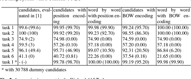 Figure 2 for An End-to-End Goal-Oriented Dialog System with a Generative Natural Language Response Generation
