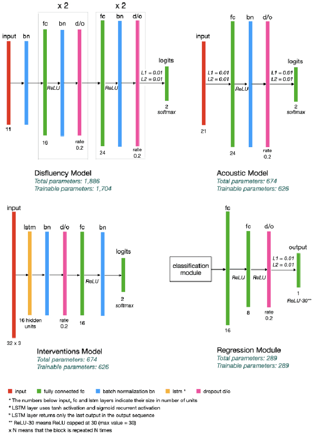 Figure 2 for Multimodal Inductive Transfer Learning for Detection of Alzheimer's Dementia and its Severity