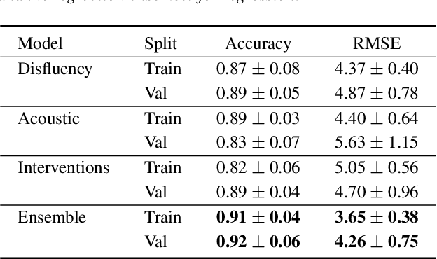 Figure 1 for Multimodal Inductive Transfer Learning for Detection of Alzheimer's Dementia and its Severity