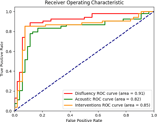 Figure 4 for Multimodal Inductive Transfer Learning for Detection of Alzheimer's Dementia and its Severity