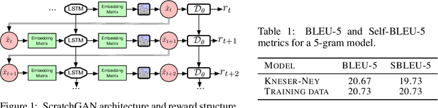 Figure 1 for Training language GANs from Scratch