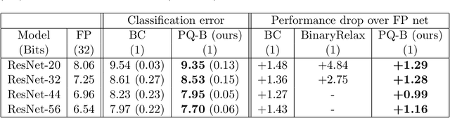 Figure 2 for ProxQuant: Quantized Neural Networks via Proximal Operators
