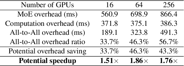 Figure 2 for Tutel: Adaptive Mixture-of-Experts at Scale