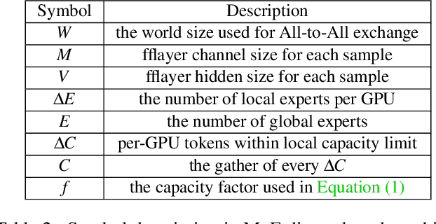 Figure 4 for Tutel: Adaptive Mixture-of-Experts at Scale