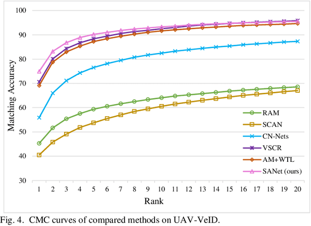 Figure 4 for Self-aligned Spatial Feature Extraction Network for UAV Vehicle Re-identification