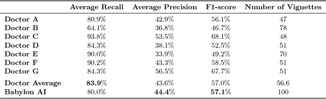 Figure 1 for A comparative study of artificial intelligence and human doctors for the purpose of triage and diagnosis