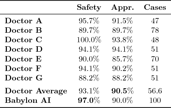 Figure 3 for A comparative study of artificial intelligence and human doctors for the purpose of triage and diagnosis