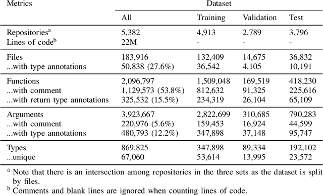 Figure 4 for ManyTypes4Py: A Benchmark Python Dataset for Machine Learning-based Type Inference