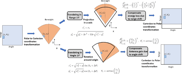 Figure 3 for RAMP-CNN: A Novel Neural Network for Enhanced Automotive Radar Object Recognition