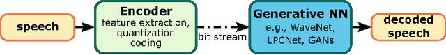 Figure 1 for A Streamwise GAN Vocoder for Wideband Speech Coding at Very Low Bit Rate