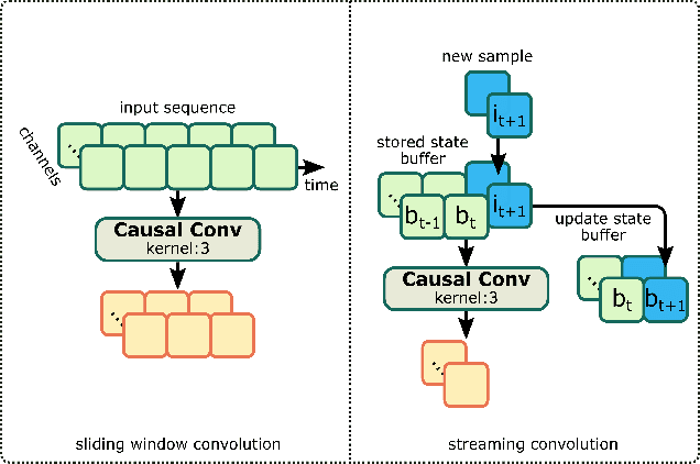 Figure 3 for A Streamwise GAN Vocoder for Wideband Speech Coding at Very Low Bit Rate