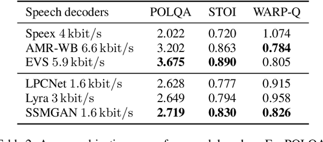 Figure 4 for A Streamwise GAN Vocoder for Wideband Speech Coding at Very Low Bit Rate