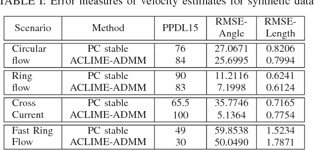 Figure 4 for High-Dimensional Dependency Structure Learning for Physical Processes