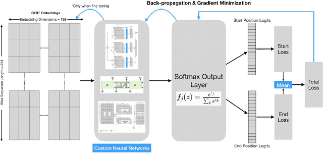 Figure 2 for Exploring Neural Net Augmentation to BERT for Question Answering on SQUAD 2.0