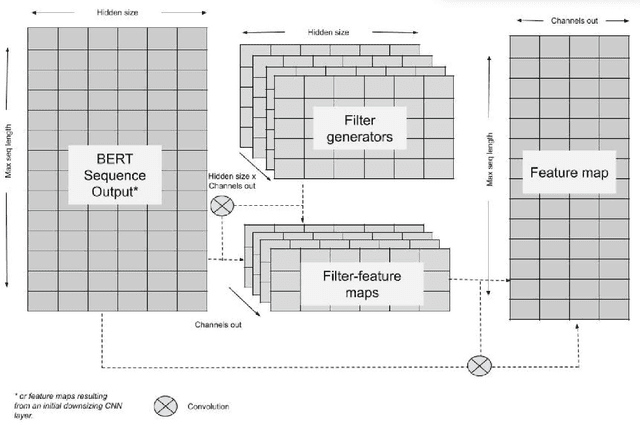 Figure 4 for Exploring Neural Net Augmentation to BERT for Question Answering on SQUAD 2.0