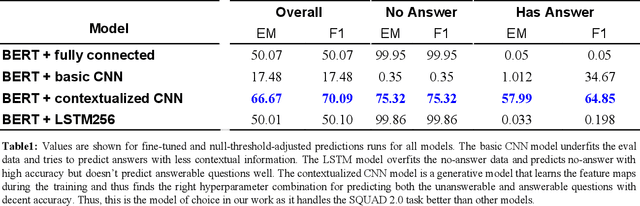 Figure 3 for Exploring Neural Net Augmentation to BERT for Question Answering on SQUAD 2.0