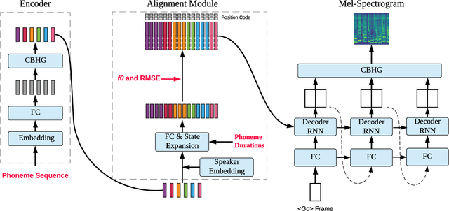 Figure 1 for Learning Singing From Speech