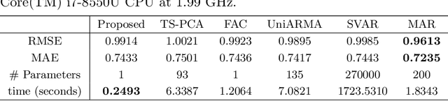 Figure 4 for Modelling matrix time series via a tensor CP-decomposition