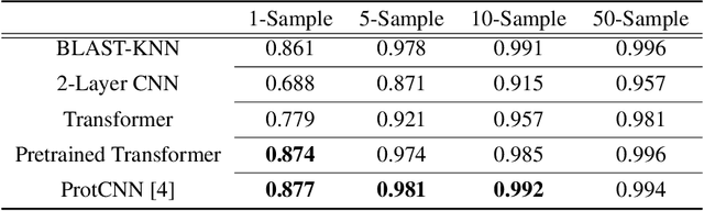 Figure 1 for Fixed-Length Protein Embeddings using Contextual Lenses