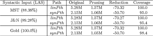 Figure 4 for Integrative Semantic Dependency Parsing via Efficient Large-scale Feature Selection