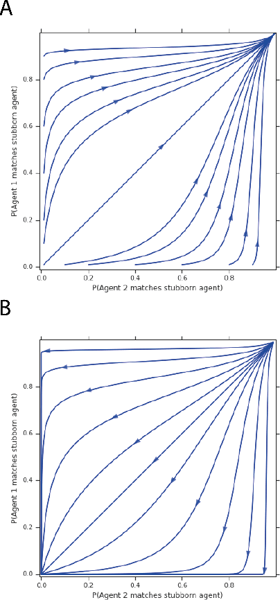 Figure 3 for Learning to Resolve Alliance Dilemmas in Many-Player Zero-Sum Games