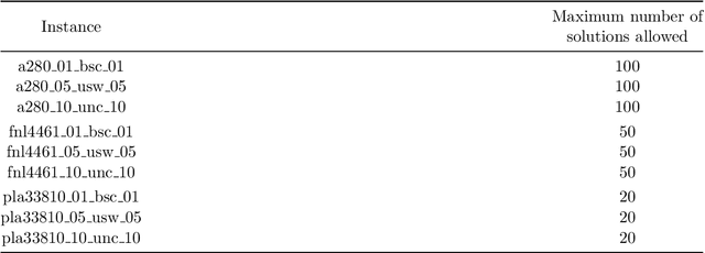 Figure 4 for A weighted-sum method for solving the bi-objective traveling thief problem