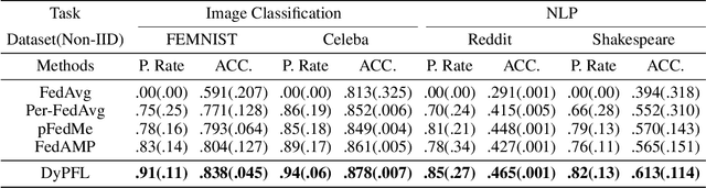 Figure 2 for Personalizing or Not: Dynamically Personalized Federated Learning with Incentives