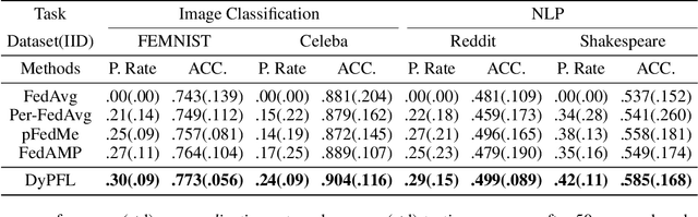 Figure 4 for Personalizing or Not: Dynamically Personalized Federated Learning with Incentives