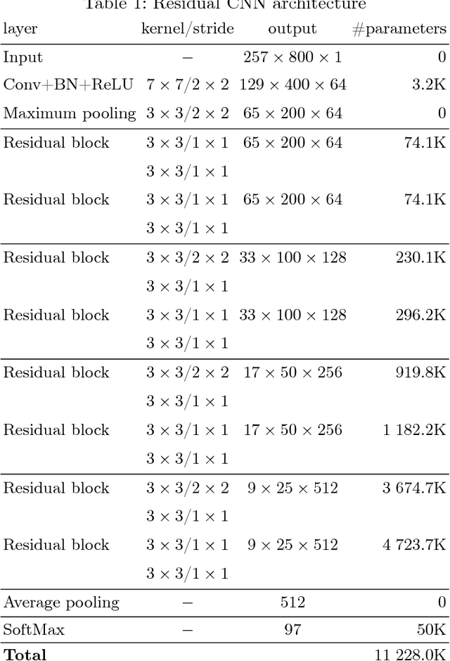 Figure 2 for On Residual CNN in text-dependent speaker verification task