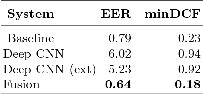 Figure 4 for On Residual CNN in text-dependent speaker verification task